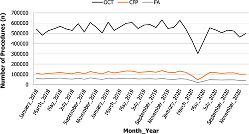 Figure 1 Number of imaging procedures ordered per month over the three-year study period from 2018 to 2020.