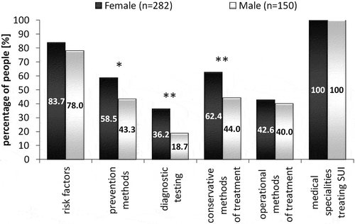 Figure 2. The percentage of male and female students declaring knowledge of risk factors, prevention methods, diagnostic testing, conservative and operational methods of treatment, and type of specialists who treat stress urinary incontinence (*p < 0.01, **p < 0.001).