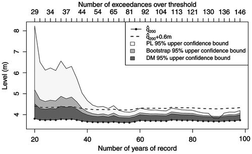 Figure 4. Sensitivity of the 200-year return level estimate 200 and upper bounds of 95% confidence intervals computed using the delta method (DM), parametric bootstrap and profile likelihood (PL) to the length of data record. Estimation is repeated for expanding record length starting in year 1915 until 2012; the threshold is set to 2.95 m.