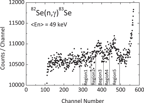 Figure 5. Expansion view of TOF spectrum measured with the γ-ray spectrometer for the 82Se in the 15–100 keV measurement. Resonance structures were observed in this spectrum.