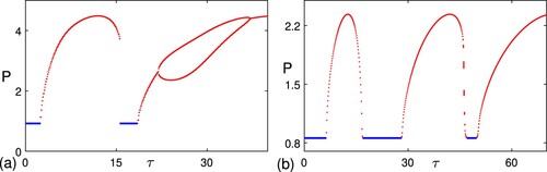Figure 5. Bifurcation diagrams of model (Equation1(1) ∂Ndt=α−bN−eNP+d1ΔN,∂Pdt=βN(t−τ)P−cPZh+P−mP−rP2+d2ΔP,∂Zdt=dPZh+P−kZ−ρPZh+P+d3ΔZ.(1) ) with respect to τ for (a) α=0.45 and ρ=0.1, and (b) α=0.35 and ρ=0.01. In the figure, the solid blue line and the dotted red line represent the stable positive equilibrium and the maximum biomass of phytoplankton, respectively.
