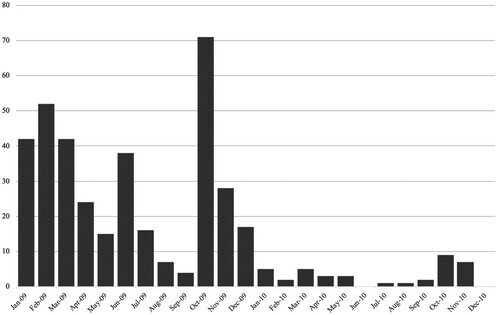 Figure A4. Temporal distribution of treatment options