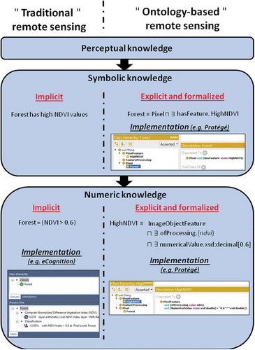 Figure 2. Implementation of a classification rule in knowledge-driven remote sensing using a “traditional” and an “ontology-based” approach. In “traditional” remote sensing, the perceptual knowledge is implicitly converted into symbolic and numeric knowledge and finally implemented in a remote sensing software (e.g. eCognition). In “ontology-based” remote sensing, both the symbolic and numeric knowledge are explicitly formalized based on Description Logics. They are then implemented in ontology editors such as Protégé. In Description Logics, the symbol ≡ stands for equivalence, the symbol ∋ stands for existential quantifier and can be interpreted as “there exists” and the symbol and the symbol ∏ stands for intersection. In this example, the conceptual framework to model the classification rule is inspired from Andrés et al. (Citation2017) and can thus be interpreted as follows. At symbolic level, a “Forest” is defined as a pixel that has a characteristic (hasFeature) which is “HighNDVI.” The concept of ““HighNDVI” is then defined as a “PixelFeature” resulting from a processing (ofProcessing) named “ndvi” (“ndvi” being an instance of a “FeatureProcessing” concept) and whose numerical value is greater than 0.6. The colour version of this figure is available on the on-line journal paper.