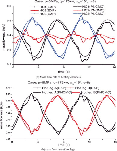 Figure 9 . Comparison between experiment results and PNCMC prediction, experiment case: φm=15∘,τ=8s.