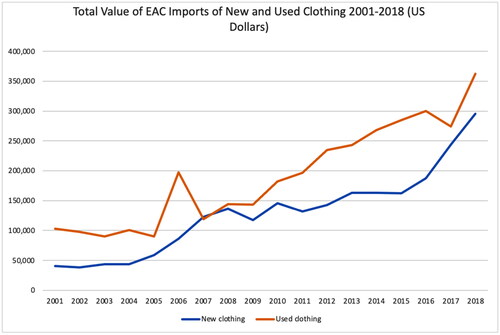 Figure 1. Total value of EAC imports of new and used clothing, 2001-2018 (US Dollar thousand). Source: International Trade Centre’s Trade Map (https://www.trademap.org/Index.aspx). Notes: New clothing imports calculated using an aggregate of imports of HS product codes 61 and 62 by EAC members. Used clothing imports calculated using an aggregate of imports of HS product code 6309 by EAC members. Data does not include South Sudan.