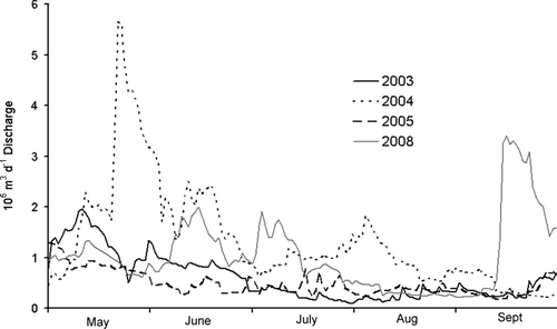 Figure 2 Fluvial discharge of the Huron River at Ann Arbor (USGS 04174500) from May to September for 3 reference years (2003–2005) and the post-ordinance test year 2008.