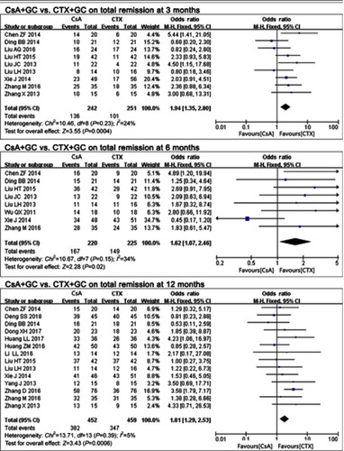 Figure 2 The effect of CsA+GC vs CTX+GC on TR in patients with IMN in Asian populations.