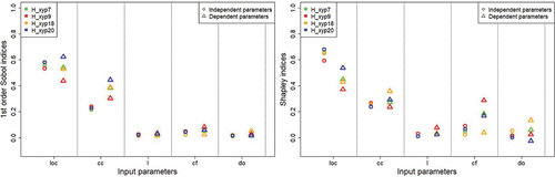 Figure 12. 1st order Sobol’ indices (on the left) and Shapley indices (on the right) for the breach uncertain parameters considering independent inputs (circles) or dependent inputs (triangles). The indices are represented for the 4 outputs.