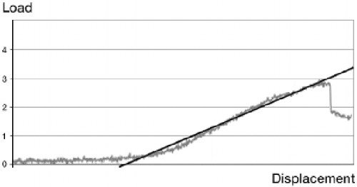 Figure 3. A typical load-displacement curve from the mechanical pull out testing of a healing tendon-to-bone junction (gray line).