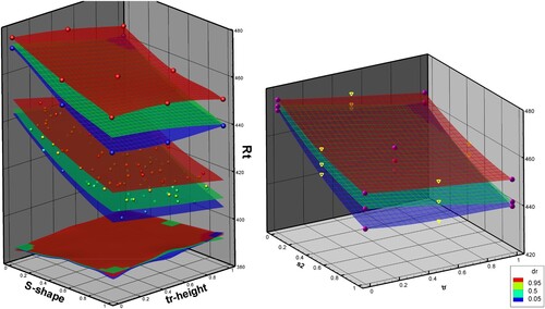 Figure 4. Model 5415, full scale, Fr=0.28. (a) Response surfaces for HF (upper 3 surfaces) and LF (middle 3), against S-shape and transom height parameters, for 3 values of the deadrise parameter. Bottom 3 planes are the same for ΔRt (plus a constant). (b) Multifidelity response surface deduced from just 15 HF points (spherical markers). Triangles are the twelve unused HF points, for validation.