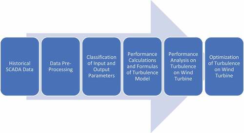 Figure 3. Research Framework of the Study.