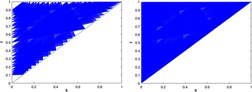Figure 45. An overlay of all stable sub-triangles for k=2,…,10 (left) and for k=2,…,100 (right) with feedback function f(I)=−3I2+2I3. Note that the graph of this function is S-shaped.