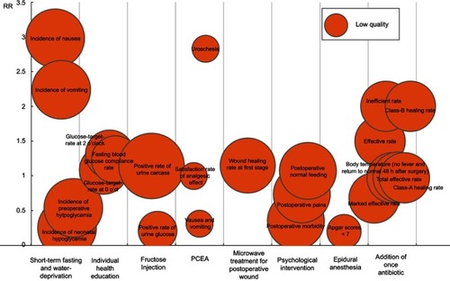 Figure 3 Summary of risk ratio and quality of evidence of outcomes for the prognostic factors with the bubble diagram.