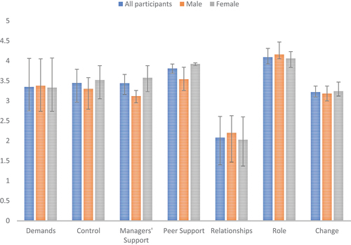 Figure 3. Averages by group vs stress domains.