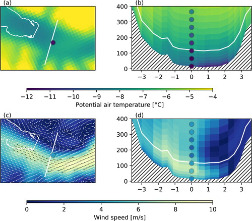 Fig. 13. Vertical cross-section of the AS05 potential air temperature and wind speed compared to the mean profile from tethersonde soundings. The tethersonde data are from two profiles, each with two sensors, obtained on 16 February between 17:34 and 19:12 UTC. The model data are from 18:00 UTC. (a) Potential air temperature at 110 metre height above the model topography in AS05; (b) vertical cross-section of the potential air temperature in AS05 across the Adventdalen valley; (c) same as (a) but for wind speed; (d) same as (b) but for wind speed. Also on (a–d) observations from the tethersonde are shown with filled circles.