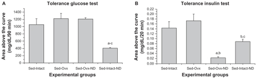 Figure 2 (A) Insulin sensitivity evaluated in the glucose tolerance test and (B) glucose sensitivity evaluated in the insulin tolerance test for experimental groups of sedentary (Sed-Intact), sedentary ovariectomized (Sed-Ovx), sedentary ovariectomized plus nandrolone (Sed-OVX-ND), and sedentary nandrolone (Sed-Intact-ND) rats (n = 5 animals per group).