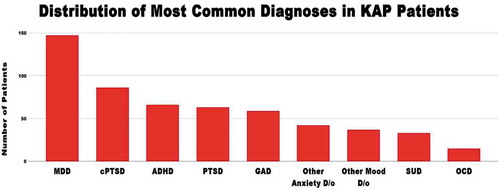 Figure 1. Distribution of most common diagnoses in our sample population. At intake, patients underwent a full psychiatric evaluation by licensed mental health providers (MD/NP/therapist teams) who assessed whether patients meet diagnostic criteria according to the DSM-V. Diagnosis are listed: Major Depressive Disorder (MDD), Developmental Trauma (cPTSD), Attention Deficit Hyperactivity Disorder (ADHD), Post Traumatic Stress Disorder (PTSD), Generalized Anxiety Disorder (GAD), Substance Use Disorder (SUD including Alcohol n = 14, Cannabis n = 11, Opioid n = 3, Inhalant n = 3, Cocaine n = 1, Nicotine n = 1, Stimulant n = 1, and Other psychoactive n = 5), Other anxiety disorder (Unspecified, Due to physiological cause, SAD, Agoraphobia, Panic), Other mood disorder (Bipolar Disorder, Unspecified, Premenstrual Dysphoric Disorder, Dysthymia).