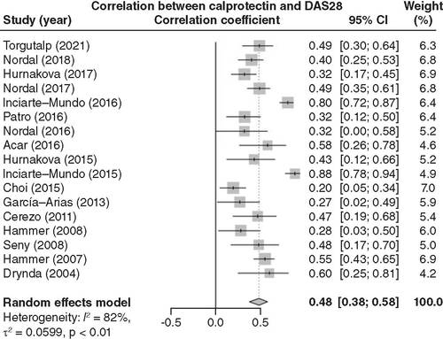 Figure 4. Pooled analysis of the correlation between calprotectin levels and disease activity scores for 28 joints in rheumatoid arthritis patients.After a pooled analysis of 17 related articles, blood calprotectin levels were positively correlated with DAS28 scores in RA patients.DAS28: Disease Activity Score for 28 joints; RA: Rheumatoid arthritis.