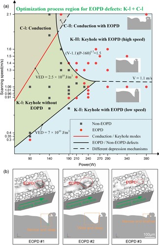 Figure 4. (a) In the P–V map, there are two distinct regions: a non-EOPD region (depicted in light green, comprising conduction and keyhole regimes) and an EOPD region (shown in light blue, including conduction, keyhole with EOPD in high-speed regime, and keyhole with EOPD in low-speed regime). The boundary between the EOPD and non-EOPD regions consists of a straight line with a VED of 7 × 1010 J/m³ and a curve determined by the equation ‘(V-1.1) (P-160)0.7 = 1.5’. Furthermore, the demarcation line between the keyhole and conduction regimes is represented by a straight line with a VED of 2.5 × 1010 J/m3. (b) Morphological characteristics of three types of EOPD defects.