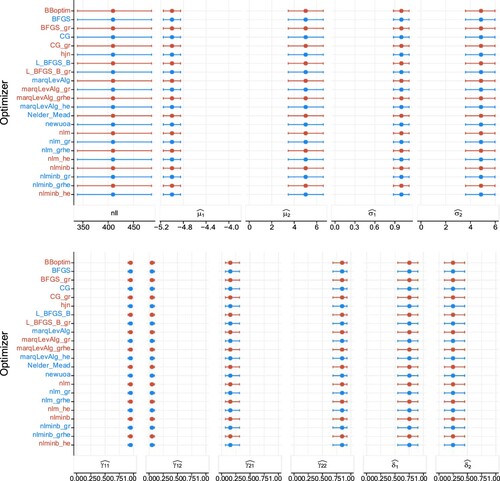 Figure A3. Plots of estimates and NLL when estimating a two-state Poisson HMM in the third study design, with (200 observations), over 1000 realizations. The columns display in order the NLL, Poisson rates, TPM elements, and the stationary distribution. The dots represent the medians, and the lines display the 95% percentile CIs.