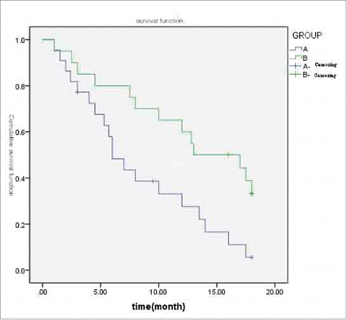 Figure 2. A and B 2 groups of patients with PFS survival curves.