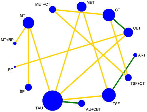 Figure 2 Network plot of PDA.