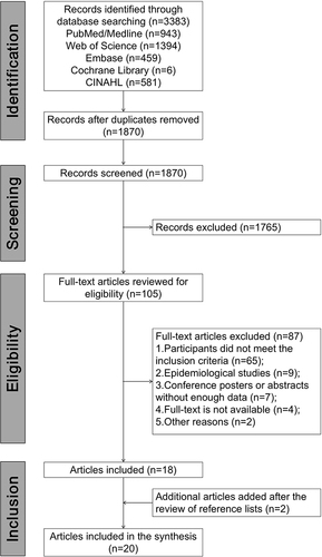 Figure 2 Preferred Reporting Items for Systematic Reviews and Meta-Analysis flow diagram.