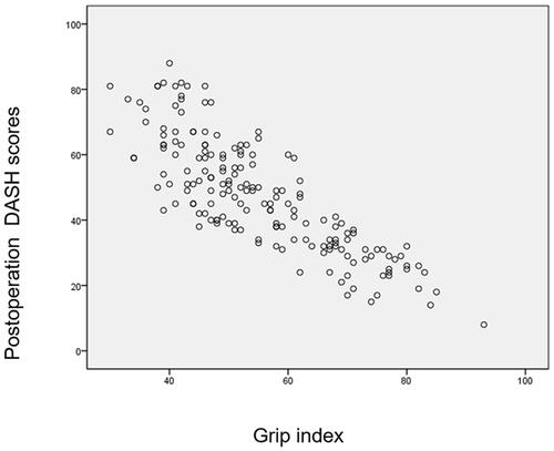 Figure 5 Correction between DASH scores and grip index at postoperation.
