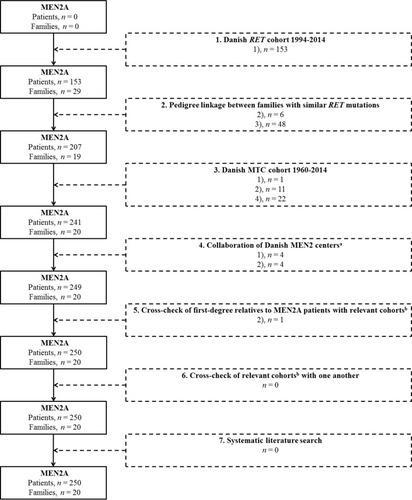 Figure 1 Flow chart showing identification of MEN2A patients. Dotted boxes indicate methods used and additional MEN2A patients for inclusion.