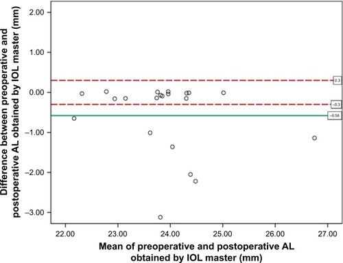 Figure 2 Bland–Altman plot between preoperative and postoperative axial length obtained by optical biometry.