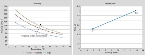 Figure 3 Viscosity model (left) and impact of viscosity variability on injection time (right).