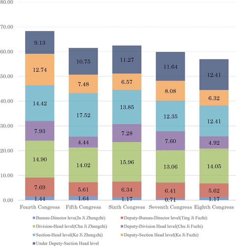 Figure 3. The share of civil servant at the Yangzhou MPC (as a ratio of the total number of the delegates to Yangzhou MPC)