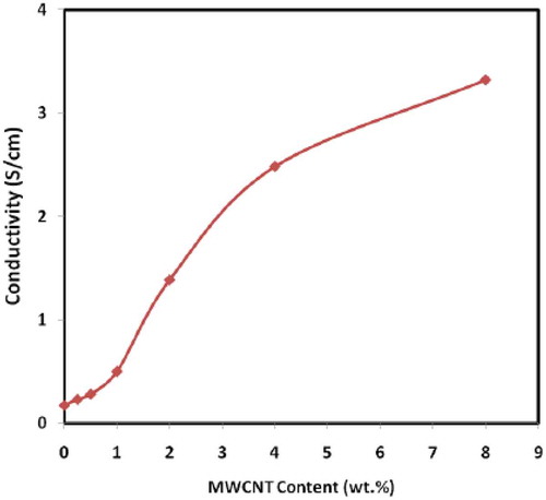 Figure 5. Room temperature electrical conductivity of PANI/MWCNT nanocomposite versus the wt % of MWCNT (adapted from reference [Citation114]).