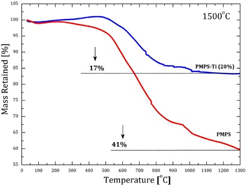 Figure 10. Oxidation test of pure SiOC and 20 mol.% titanium doped SiOC samples under flowing oxygen atmosphere by thermogravimetry. All samples were pyrolyzed at 1500°C [Citation31].