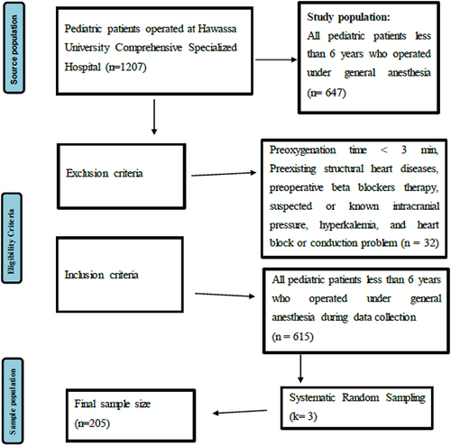 Figure 1 Flow chart summarizing the study design and procedures of the study conducted on the prevalence of bradycardia and its associated factors after induction of general anesthesia among pediatric patients operated at Hawassa University Comprehensive Specialized Hospital.