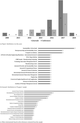 Figure 2. Papers and journals’ distribution in the sample.