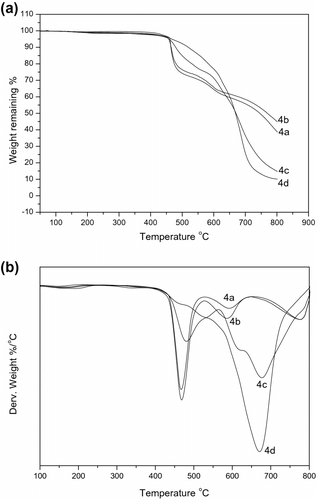 Figure 6 TGA (A) and DTG (B) curves for the polymers under air atmosphere.