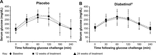 Figure 4 Four-hour postprandial serum glucose levels after supplementation with placebo or Diabetinol®.