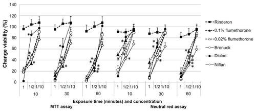 Figure 4 Effects of anti-inflammatory eyedrops, diluted onefold, twofold, and tenfold, on the viability of cultured human conjunctival cells (Chang) after 10, 30, or 60 minutes of exposure, as determined by the MTT and NR assays.