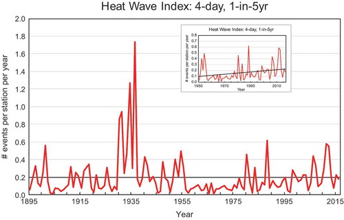 Figure 4. Annual time series (1895–2016) of heat-wave index averaged over United States. Heat-wave events are defined as 4-day periods with the average temperature exceeding the threshold for a 1-in-5-years recurrence interval. The heat-wave time series is dominated by the events of the 1930s. The heat during this period was exacerbated by severe drought and poor land management practices, which denuded large areas of vegetation in the Great Plains. Thus, the normal cooling afforded by transpiration from vegetation was largely absent. The period from the mid 1950s through the 1970s was characterized by a very low number of events. Since then, there has been a gradual increase in the number of events. Over the past 10 years, values have been near to above normal. Bold horizontal line at 0.20 indicates the long-term average. Figure inset shows the trend in heat-wave index over the United States during 1950–2016. (Data source: NOAA’s NCEI.)