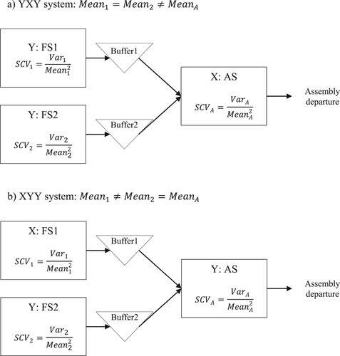 Figure 1. Illustration of the two types of assembly systems considered in the study.