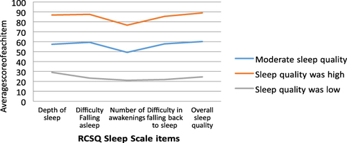 Figure 1 Distribution of three latent class characteristics of sleep quality in adult ICU awake patients.