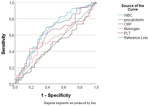 Figure 3 Discriminatory performance of various inflammatory biomarkers in predicting mortality among patients with pulmonary septic shock and severe ARDS; ROC, receiver operating characteristic.