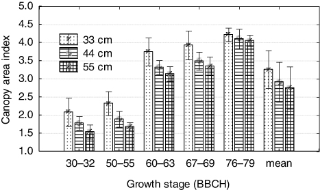 Figure 1. Canopy area index (CAI) depending on row spacing (cm) and growth stage Biologische Bundesanstalt, Bundessortenamt and Chemical Industry (BBCH) of oilseed rape (OSR).