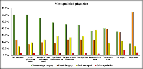Figure 2 Primary care physicians’ perception of the most qualified physician to perform selected cutaneous surgical and esthetic procedures.