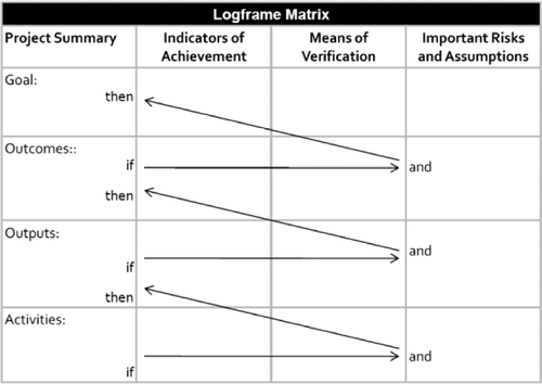 Figure 3 Logical framework: PM4DEV.