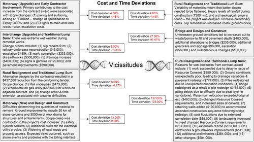 Figure 10. Examples of contributors to cost and time deviations.