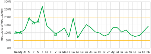 Figure 3. Ratios of MDLs acquired in 2021 for annual verifications to those acquired in 2018 right after generation. Elements marked with triangles have CME/MDLLB outside of 2–10.