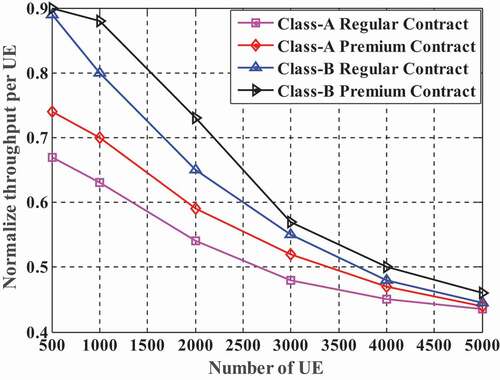 Figure 6. Normalize throughput per UE vs. number of users.