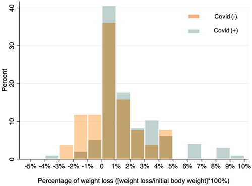 Figure 3. Distribution of weight loss in patients with and without COVID-19 infection.